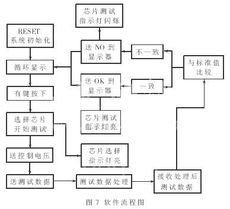 中規模集成電路功能測試儀的設計與實現