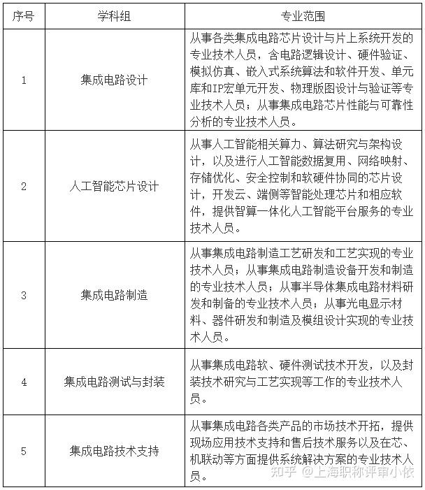 關(guān)于開(kāi)展2024年度上海市工程系列集成電路專業(yè)（設(shè)計(jì)方向）職稱評(píng)審工作的通知